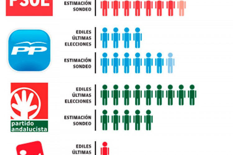 El PSOE ganaría las elecciones municipales sin mayoría y el PP recogería parte del voto andalucista