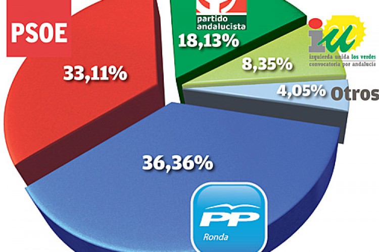 El PP ganaría las elecciones municipales con un estrecho margen sobre el PSOE