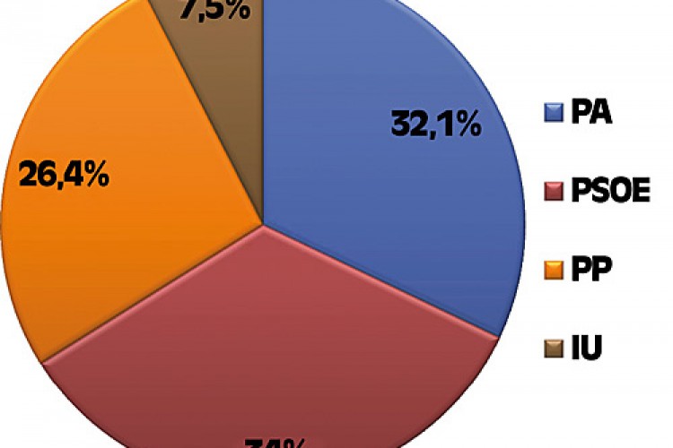 PSOE y PA empatarían en número de concejales según la última encuesta
