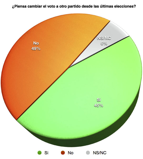 ¿Piensa cambiar el voto desde las próximas elecciones?