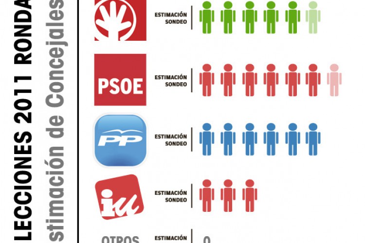 Empate técnico entre PA, PSOE y PP, con IU como gran sorpresa