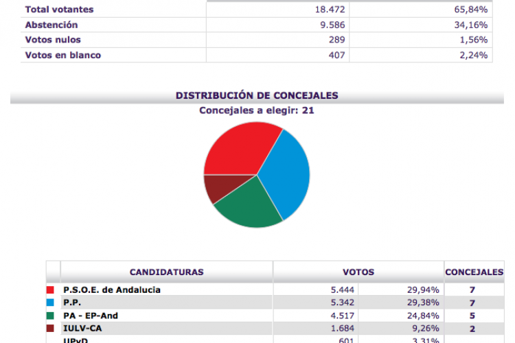 Al 97,78% PP y PSOE empatarían con 7 concejales