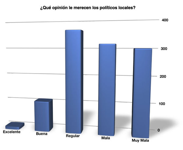 ¿Cuál es su opinión general sobre los políticos locales?