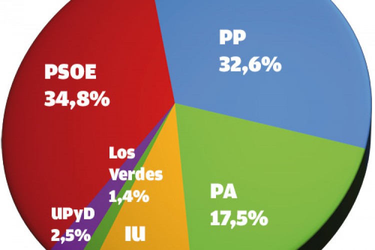 Empate técnico entre PSOE y PP según el último sondeo