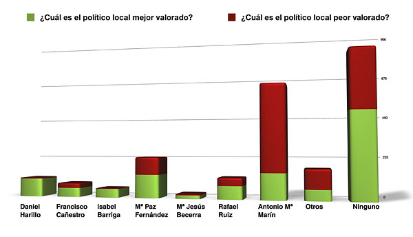 ¿Cuál es el político local que mejor valora?