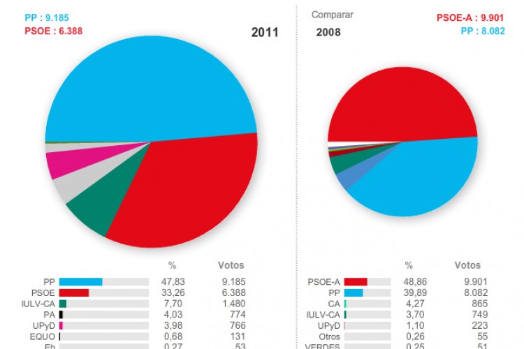 El PP gana por primera vez las elecciones en Ronda