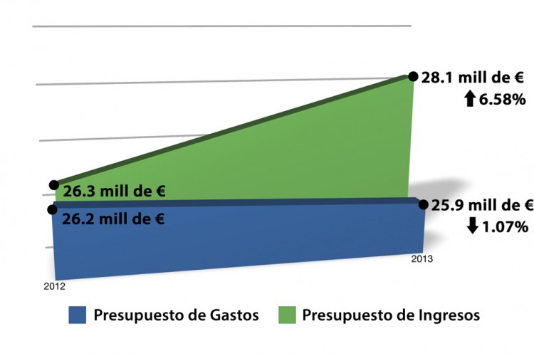 El presupuestos municipal para 2013 será de 25,9 millones de euros