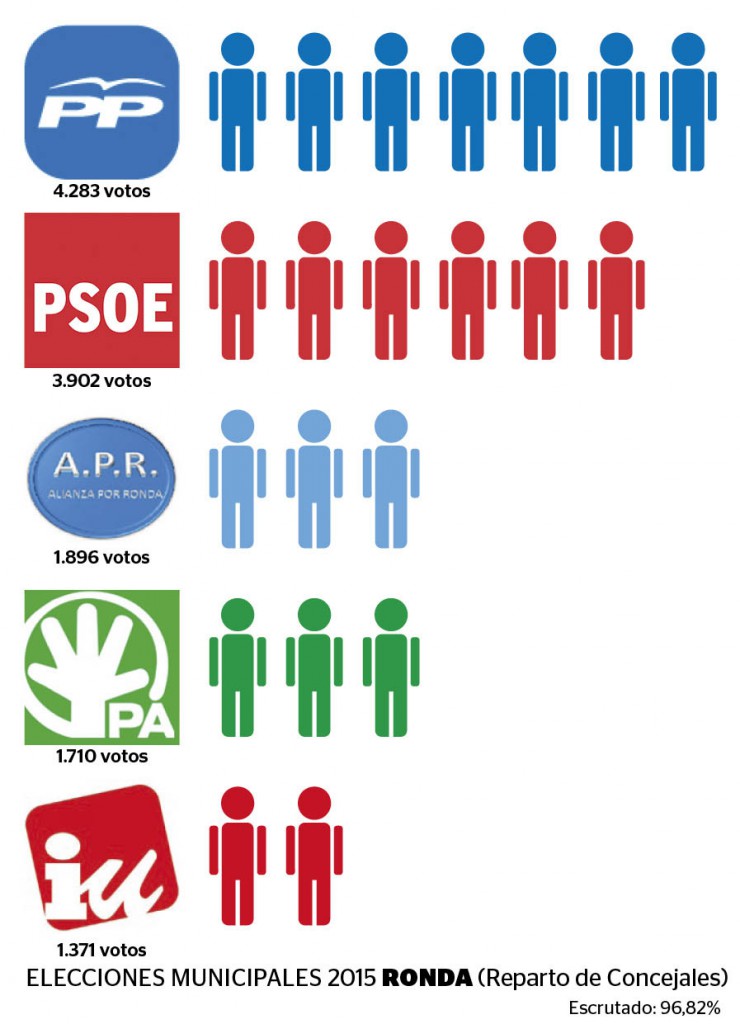 Reparto de Concejales en las Elecciones Municipales 2015 en Ronda