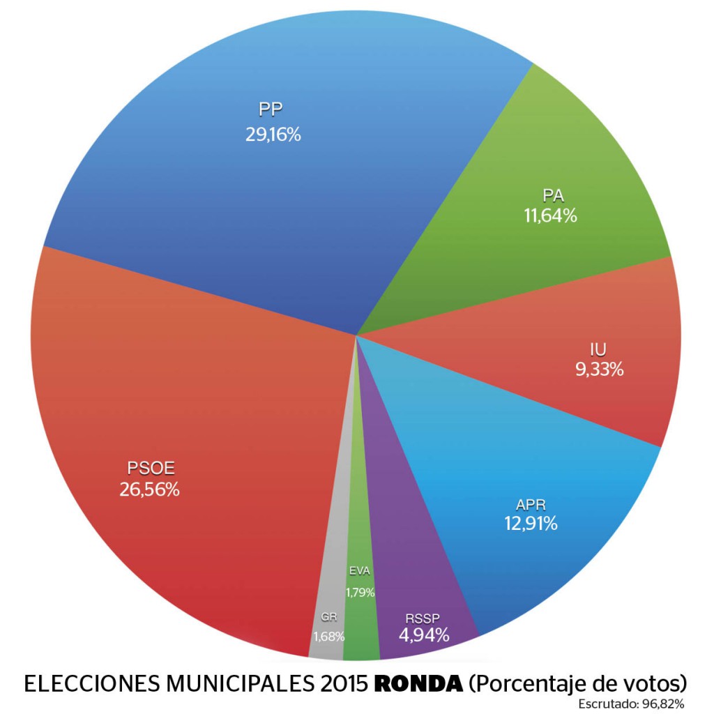 Porcentaje de votos de las Elecciones Municipales 2015 en Ronda.