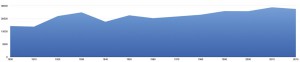 Evolución de la población en Ronda (número de habitantes) desde el 1900