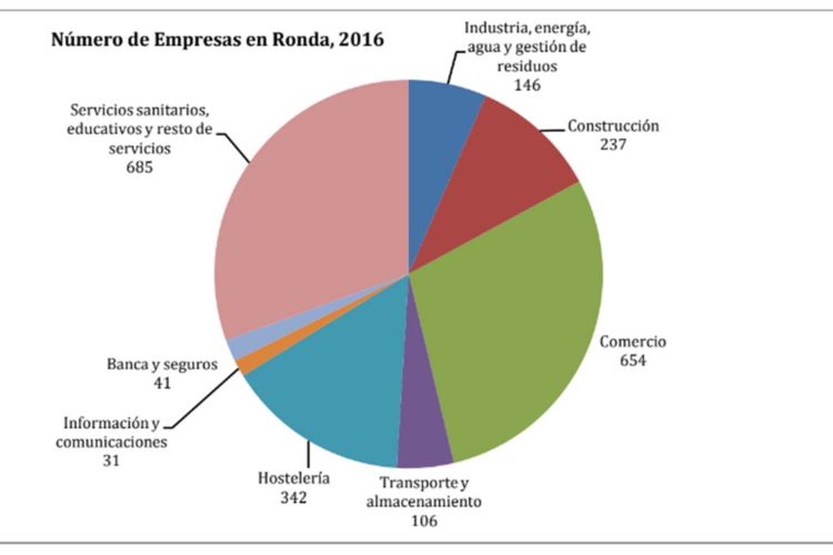 Ronda recuperó en 2016 el número de empresas que existían antes de la crisis económica que acabó con muchas de ellas