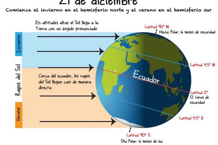 Astronomía: El Solsticio de Invierno