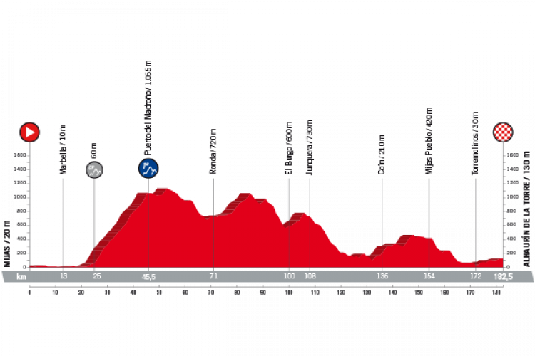 La Vuelta Ciclista a España 2018 pasará por Ronda durante su tercera etapa del 27 de agosto