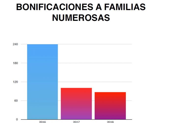 El PP denuncia que el Tripartito ha dejado en dos años a 150 familias numerosas sin ayudas para pagar el Impuesto de Bienes Inmuebles (IBI)