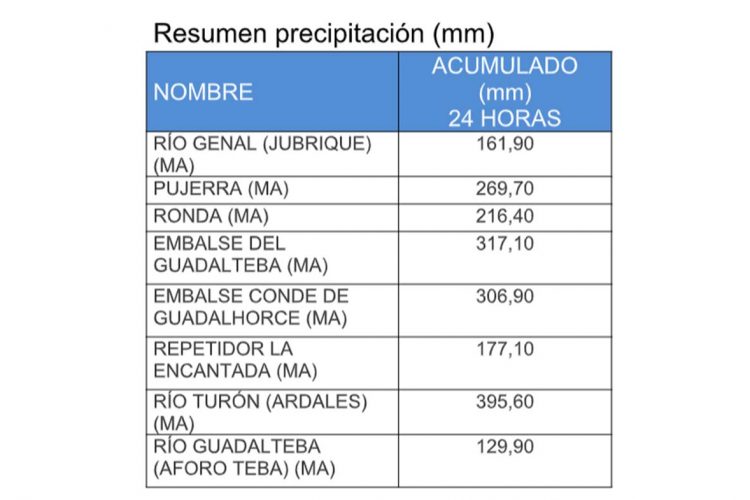 Pujerra, con casi 270 litros de agua en 24 horas, ha sido el punto de la comarca donde más ha llovido