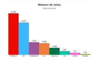 Resultados de las elecciones andaluzas de 2015.