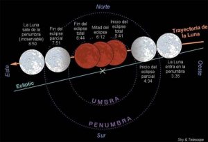 Fases del eclipse del 21 enero.