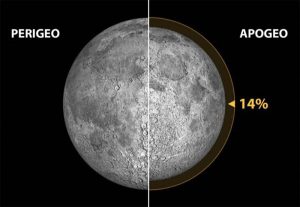 Diferencia de tamaño aparente de la Luna (vista desde la Tierra) entre el Perigeo y el Apogeo de nuestro satélite.