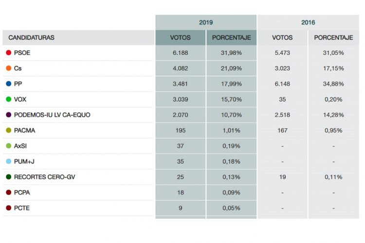 El bloque de partidos de centro derecha (PP, Cs y VOX) obtuvo 10.602 votos, frente a los 8.258 votos de la izquierda (PSOE y UP)