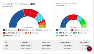 Los populares se han impuesto con total claridad en las elecciones locales del 26M en Ronda.