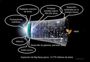 Expansión del Universo, desde el Big Bang hasta nuestros días.