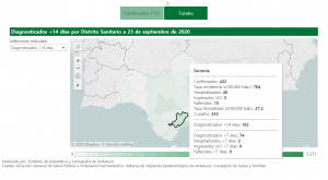 Informe de la evolución del coronavirus de este viernes facilitado por la Consejería de Salud.