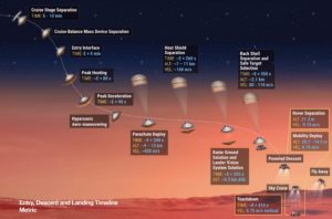 Detalles del descenso y aterrizaje en Marte, de la sonda xxx de la NASA-