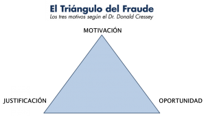 Triángulo del fraude.